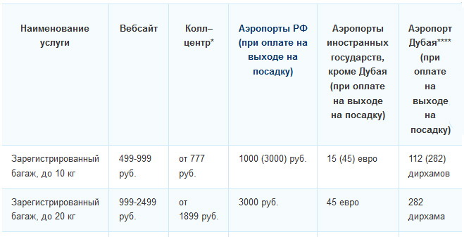 Стоимость зарегистрированного багажа лоукостера Победа.